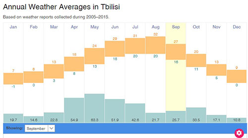 annual average weather of Tbilisi